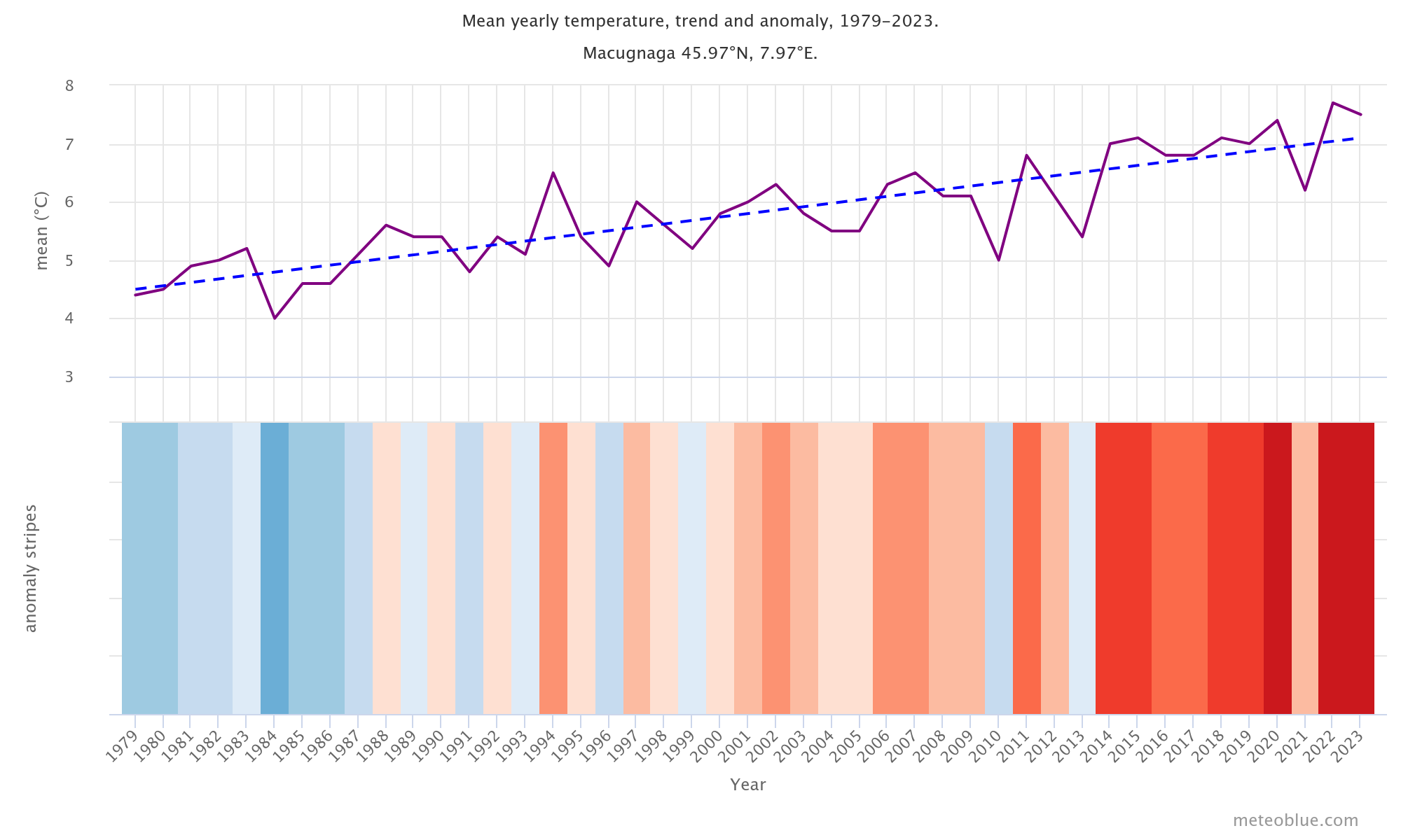 https://www.meteoblue.com/it/tempo/historyclimate/change/macugnaga_italia_3174366